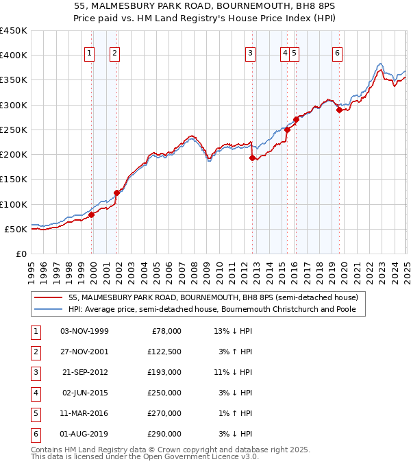 55, MALMESBURY PARK ROAD, BOURNEMOUTH, BH8 8PS: Price paid vs HM Land Registry's House Price Index