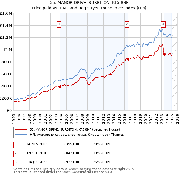 55, MANOR DRIVE, SURBITON, KT5 8NF: Price paid vs HM Land Registry's House Price Index