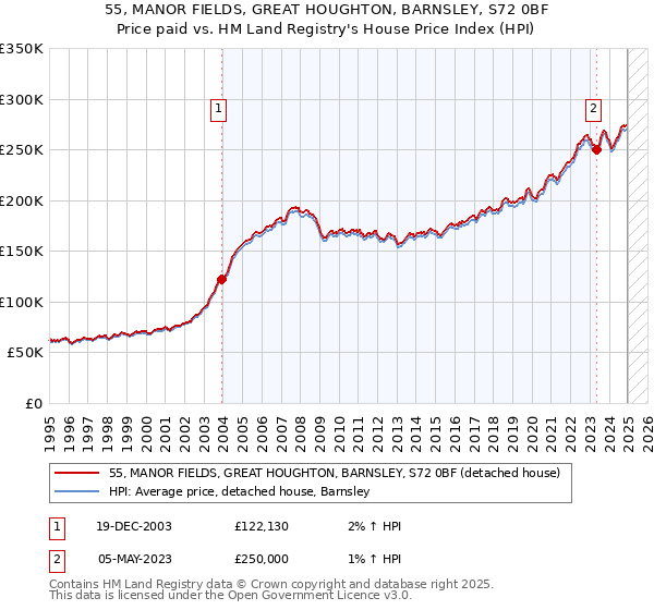 55, MANOR FIELDS, GREAT HOUGHTON, BARNSLEY, S72 0BF: Price paid vs HM Land Registry's House Price Index