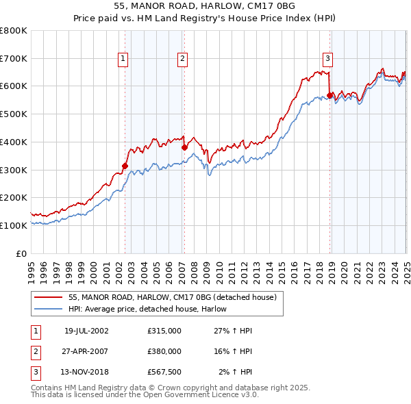 55, MANOR ROAD, HARLOW, CM17 0BG: Price paid vs HM Land Registry's House Price Index