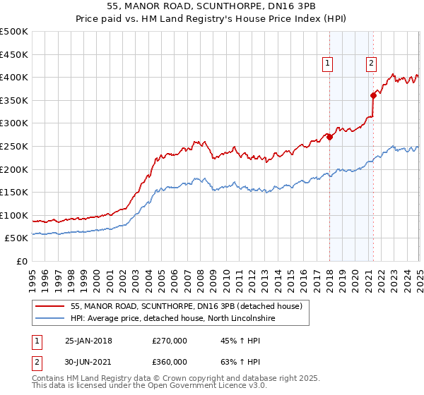 55, MANOR ROAD, SCUNTHORPE, DN16 3PB: Price paid vs HM Land Registry's House Price Index