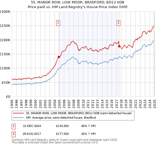 55, MANOR ROW, LOW MOOR, BRADFORD, BD12 0DB: Price paid vs HM Land Registry's House Price Index