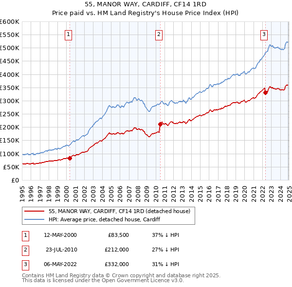 55, MANOR WAY, CARDIFF, CF14 1RD: Price paid vs HM Land Registry's House Price Index