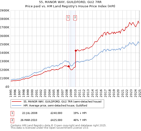 55, MANOR WAY, GUILDFORD, GU2 7RR: Price paid vs HM Land Registry's House Price Index