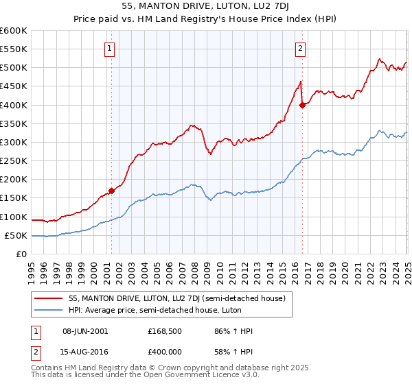 55, MANTON DRIVE, LUTON, LU2 7DJ: Price paid vs HM Land Registry's House Price Index