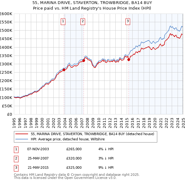 55, MARINA DRIVE, STAVERTON, TROWBRIDGE, BA14 8UY: Price paid vs HM Land Registry's House Price Index