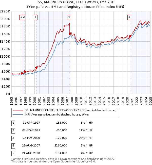 55, MARINERS CLOSE, FLEETWOOD, FY7 7BF: Price paid vs HM Land Registry's House Price Index