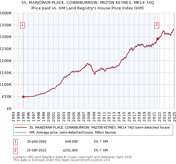 55, MARJORAM PLACE, CONNIBURROW, MILTON KEYNES, MK14 7AQ: Price paid vs HM Land Registry's House Price Index