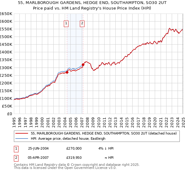 55, MARLBOROUGH GARDENS, HEDGE END, SOUTHAMPTON, SO30 2UT: Price paid vs HM Land Registry's House Price Index