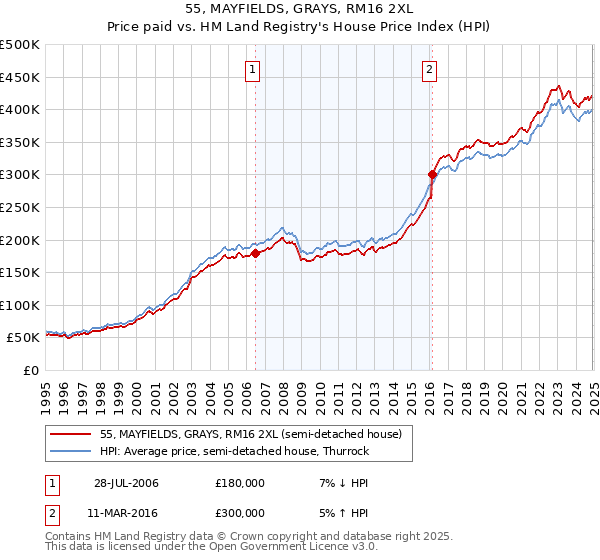 55, MAYFIELDS, GRAYS, RM16 2XL: Price paid vs HM Land Registry's House Price Index
