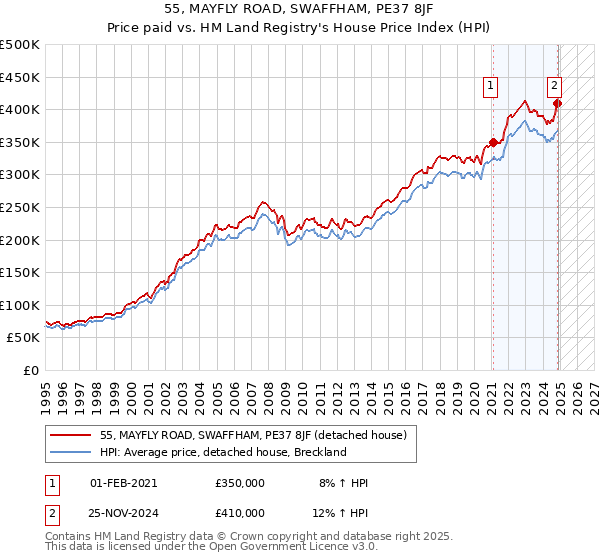 55, MAYFLY ROAD, SWAFFHAM, PE37 8JF: Price paid vs HM Land Registry's House Price Index