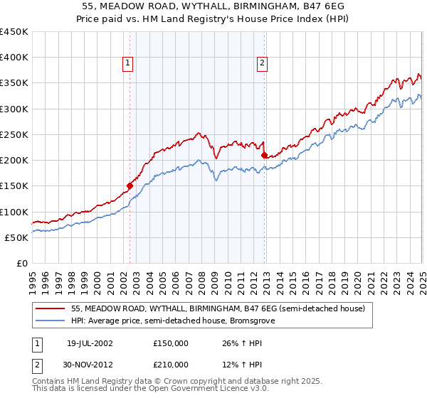 55, MEADOW ROAD, WYTHALL, BIRMINGHAM, B47 6EG: Price paid vs HM Land Registry's House Price Index