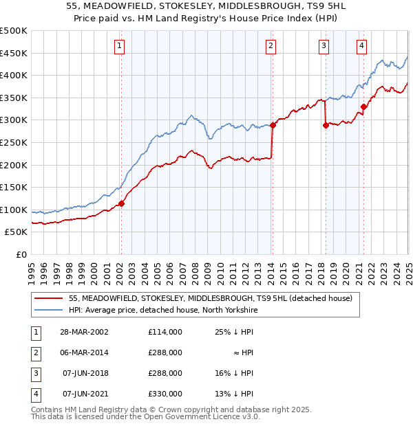 55, MEADOWFIELD, STOKESLEY, MIDDLESBROUGH, TS9 5HL: Price paid vs HM Land Registry's House Price Index