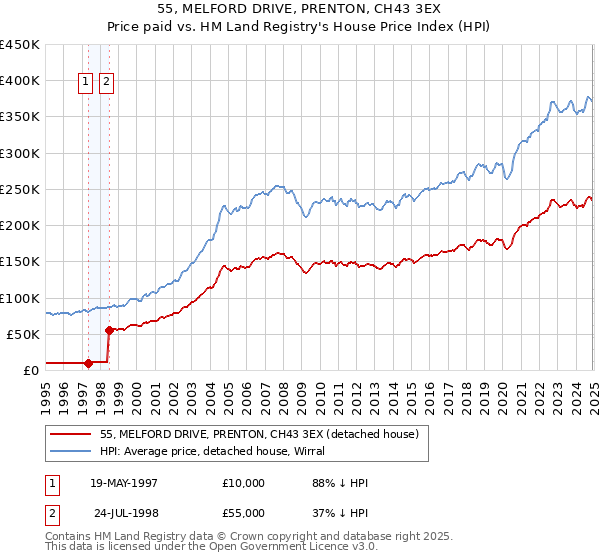 55, MELFORD DRIVE, PRENTON, CH43 3EX: Price paid vs HM Land Registry's House Price Index