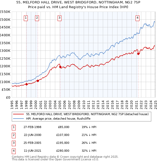 55, MELFORD HALL DRIVE, WEST BRIDGFORD, NOTTINGHAM, NG2 7SP: Price paid vs HM Land Registry's House Price Index