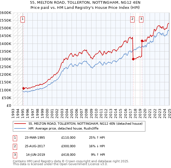 55, MELTON ROAD, TOLLERTON, NOTTINGHAM, NG12 4EN: Price paid vs HM Land Registry's House Price Index