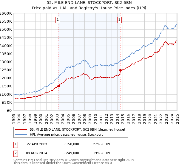 55, MILE END LANE, STOCKPORT, SK2 6BN: Price paid vs HM Land Registry's House Price Index
