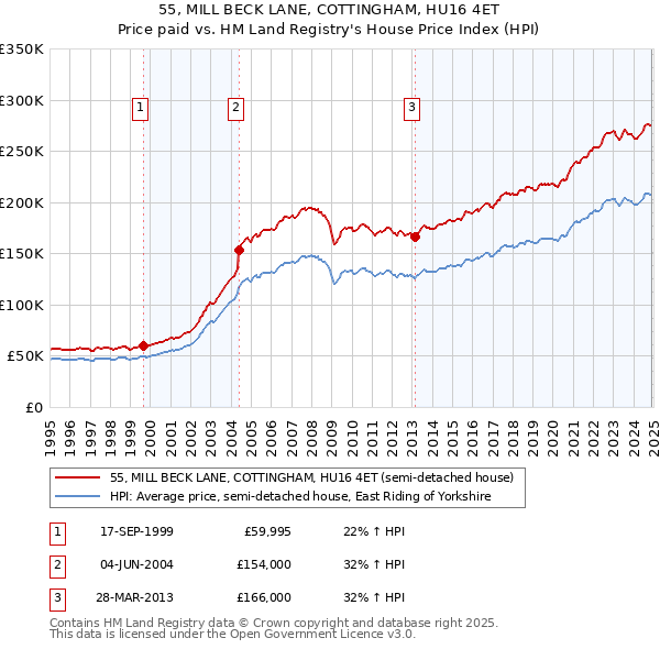 55, MILL BECK LANE, COTTINGHAM, HU16 4ET: Price paid vs HM Land Registry's House Price Index