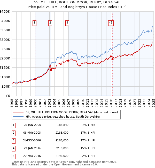55, MILL HILL, BOULTON MOOR, DERBY, DE24 5AF: Price paid vs HM Land Registry's House Price Index
