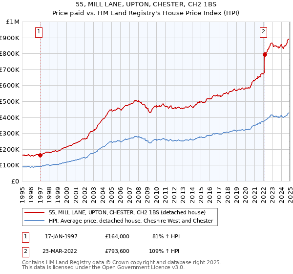 55, MILL LANE, UPTON, CHESTER, CH2 1BS: Price paid vs HM Land Registry's House Price Index