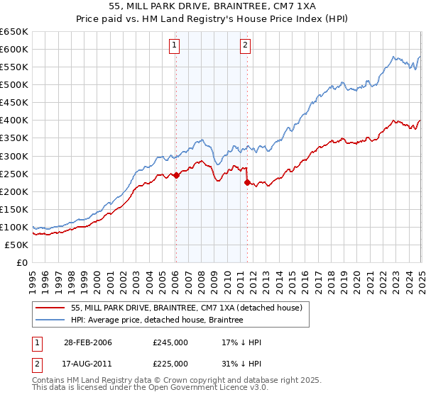 55, MILL PARK DRIVE, BRAINTREE, CM7 1XA: Price paid vs HM Land Registry's House Price Index