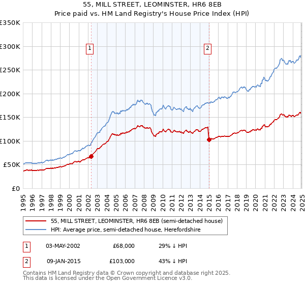 55, MILL STREET, LEOMINSTER, HR6 8EB: Price paid vs HM Land Registry's House Price Index