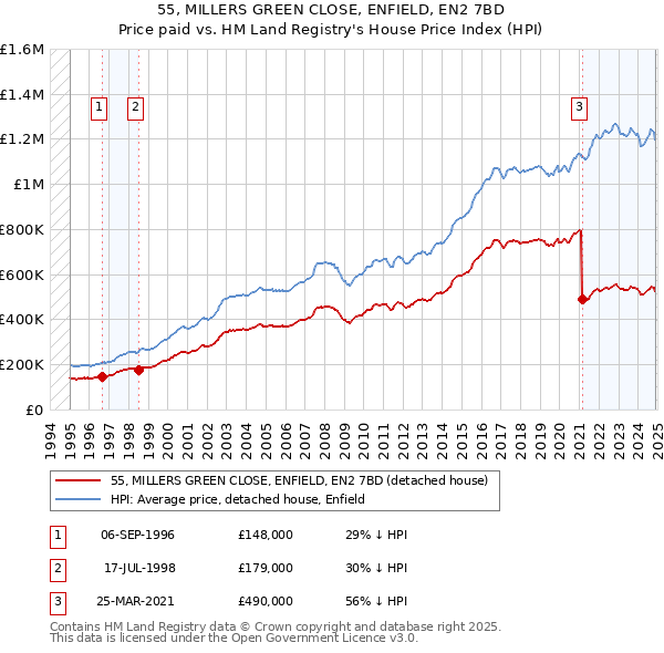 55, MILLERS GREEN CLOSE, ENFIELD, EN2 7BD: Price paid vs HM Land Registry's House Price Index