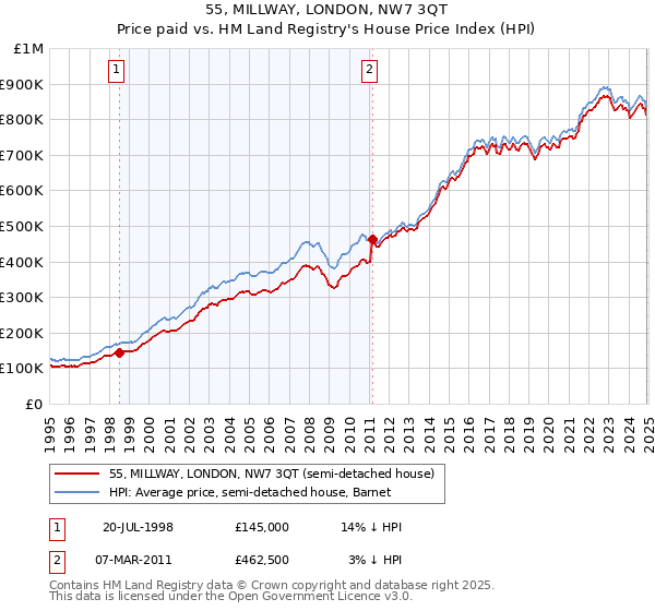 55, MILLWAY, LONDON, NW7 3QT: Price paid vs HM Land Registry's House Price Index