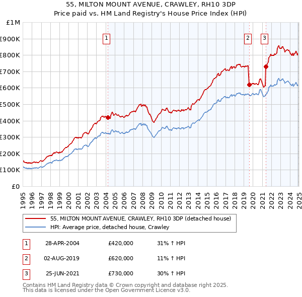 55, MILTON MOUNT AVENUE, CRAWLEY, RH10 3DP: Price paid vs HM Land Registry's House Price Index