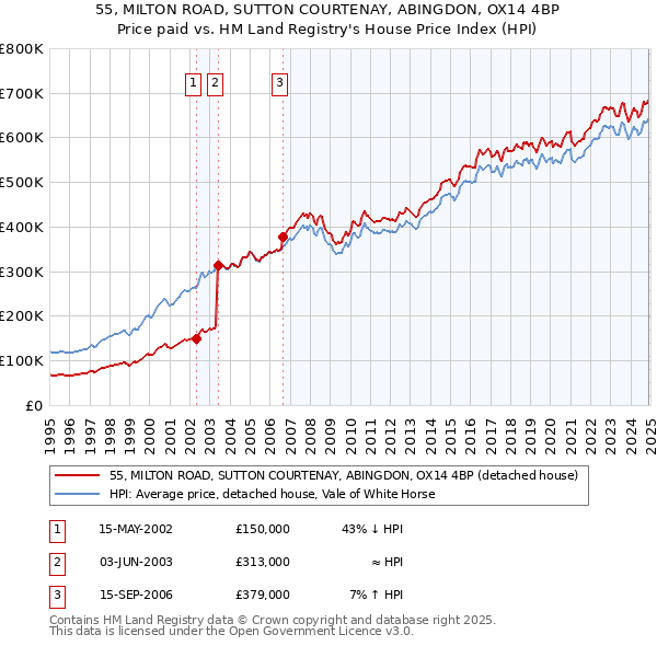 55, MILTON ROAD, SUTTON COURTENAY, ABINGDON, OX14 4BP: Price paid vs HM Land Registry's House Price Index