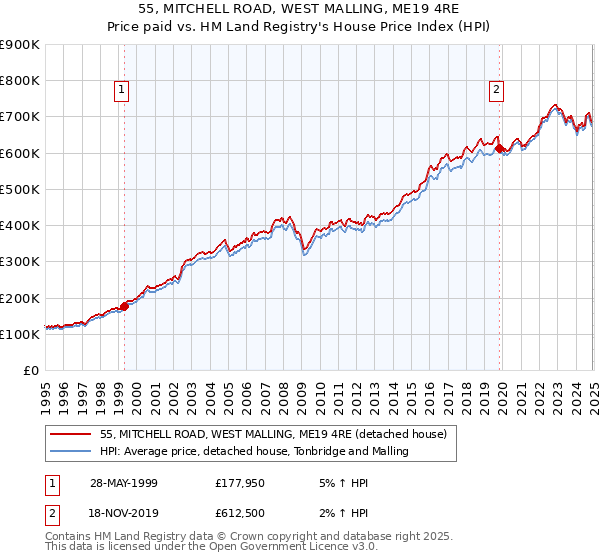 55, MITCHELL ROAD, WEST MALLING, ME19 4RE: Price paid vs HM Land Registry's House Price Index