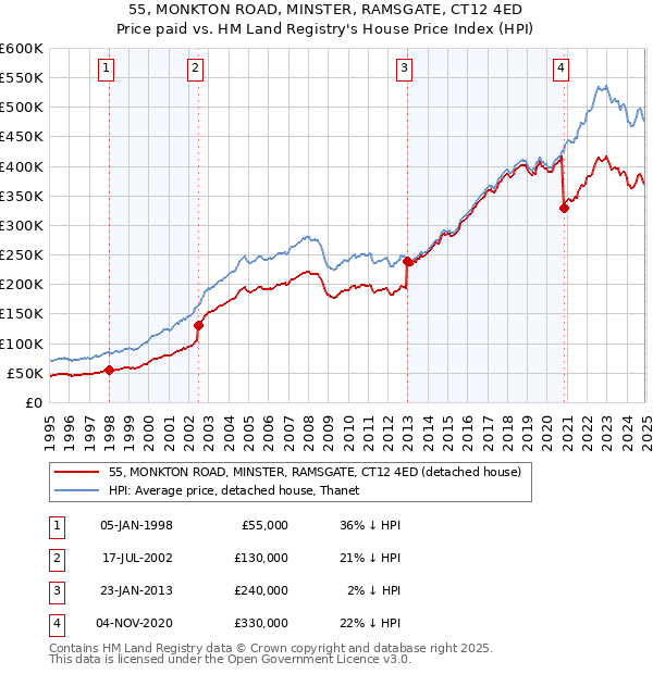 55, MONKTON ROAD, MINSTER, RAMSGATE, CT12 4ED: Price paid vs HM Land Registry's House Price Index