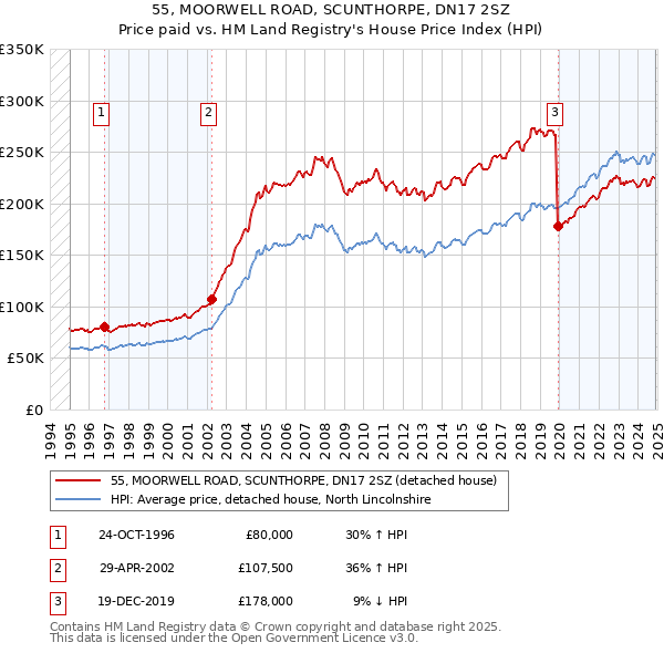 55, MOORWELL ROAD, SCUNTHORPE, DN17 2SZ: Price paid vs HM Land Registry's House Price Index