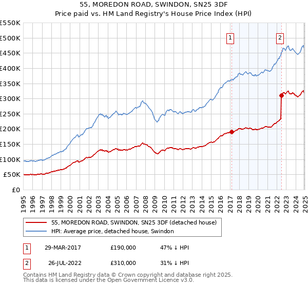 55, MOREDON ROAD, SWINDON, SN25 3DF: Price paid vs HM Land Registry's House Price Index