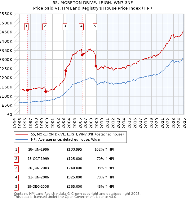 55, MORETON DRIVE, LEIGH, WN7 3NF: Price paid vs HM Land Registry's House Price Index