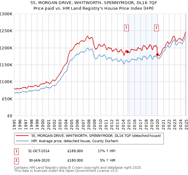 55, MORGAN DRIVE, WHITWORTH, SPENNYMOOR, DL16 7QF: Price paid vs HM Land Registry's House Price Index