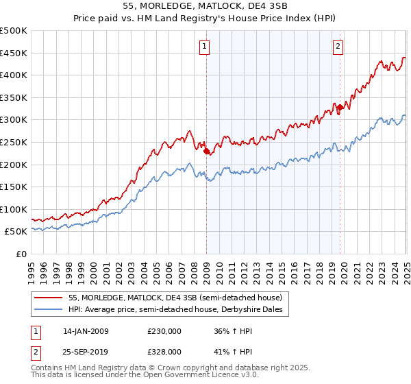 55, MORLEDGE, MATLOCK, DE4 3SB: Price paid vs HM Land Registry's House Price Index