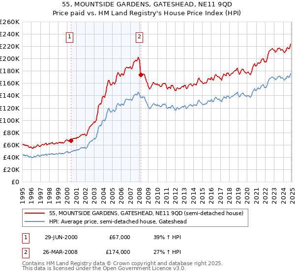 55, MOUNTSIDE GARDENS, GATESHEAD, NE11 9QD: Price paid vs HM Land Registry's House Price Index