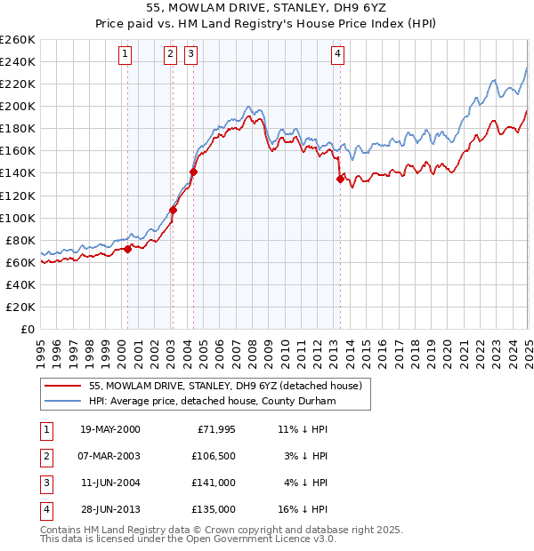 55, MOWLAM DRIVE, STANLEY, DH9 6YZ: Price paid vs HM Land Registry's House Price Index