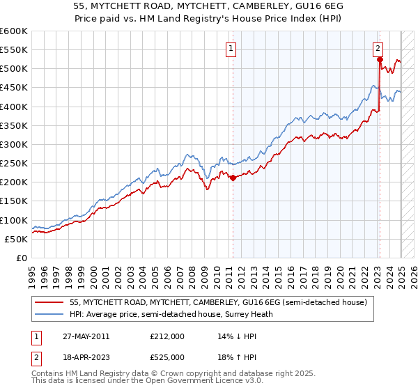 55, MYTCHETT ROAD, MYTCHETT, CAMBERLEY, GU16 6EG: Price paid vs HM Land Registry's House Price Index