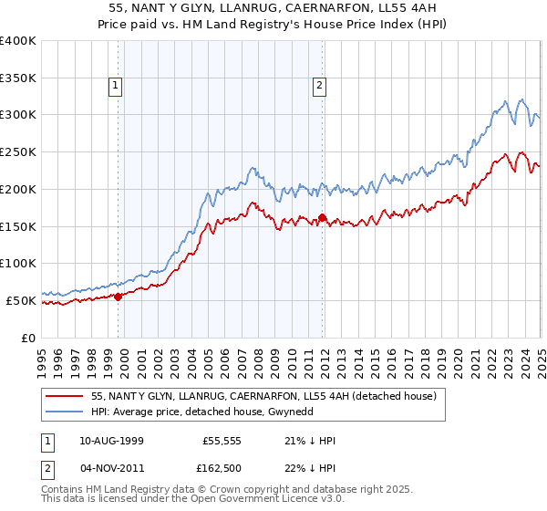55, NANT Y GLYN, LLANRUG, CAERNARFON, LL55 4AH: Price paid vs HM Land Registry's House Price Index