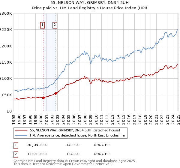 55, NELSON WAY, GRIMSBY, DN34 5UH: Price paid vs HM Land Registry's House Price Index