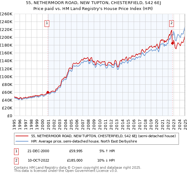 55, NETHERMOOR ROAD, NEW TUPTON, CHESTERFIELD, S42 6EJ: Price paid vs HM Land Registry's House Price Index