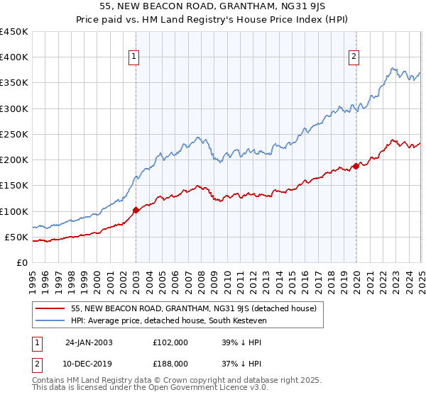 55, NEW BEACON ROAD, GRANTHAM, NG31 9JS: Price paid vs HM Land Registry's House Price Index