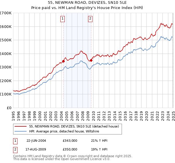 55, NEWMAN ROAD, DEVIZES, SN10 5LE: Price paid vs HM Land Registry's House Price Index