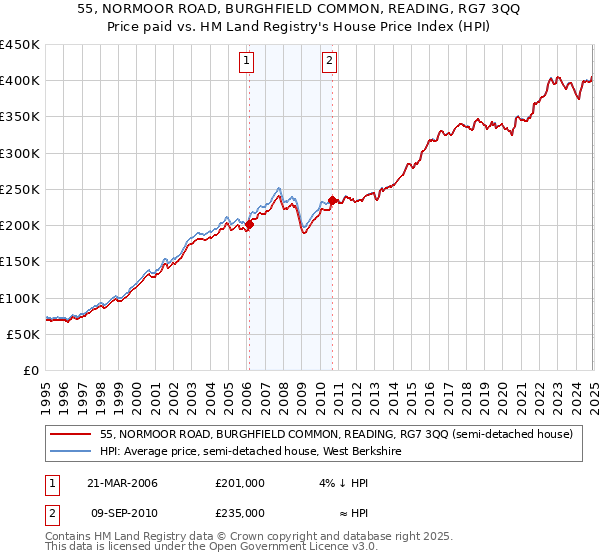 55, NORMOOR ROAD, BURGHFIELD COMMON, READING, RG7 3QQ: Price paid vs HM Land Registry's House Price Index