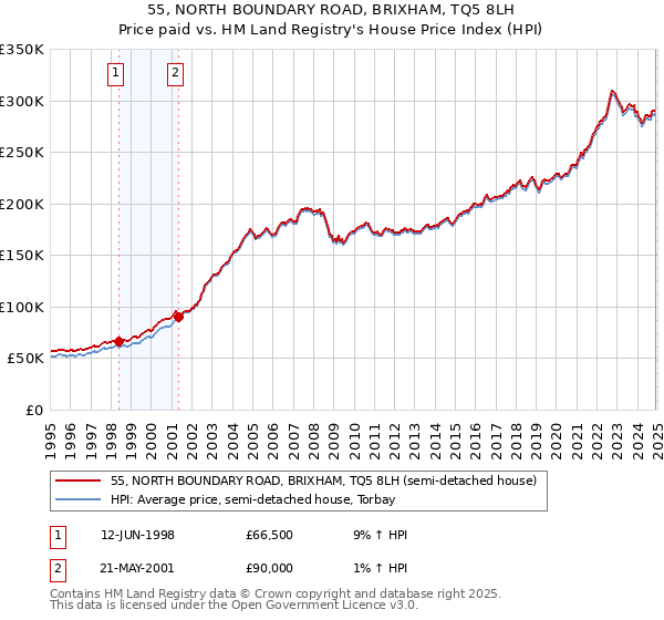 55, NORTH BOUNDARY ROAD, BRIXHAM, TQ5 8LH: Price paid vs HM Land Registry's House Price Index