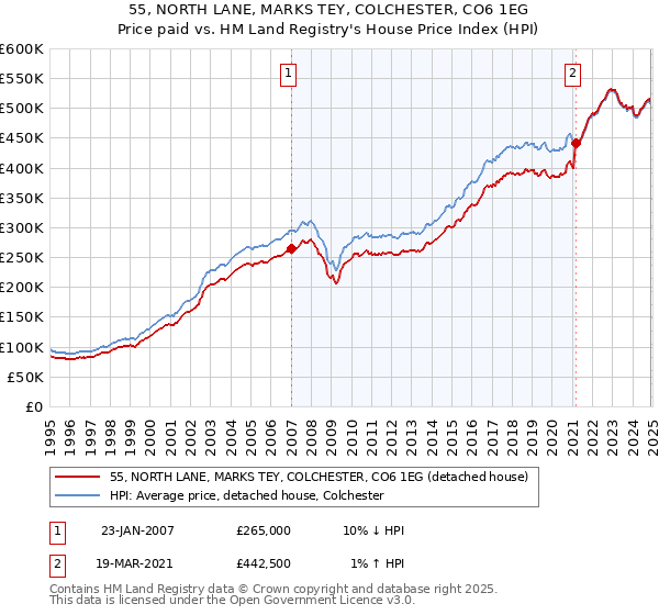 55, NORTH LANE, MARKS TEY, COLCHESTER, CO6 1EG: Price paid vs HM Land Registry's House Price Index