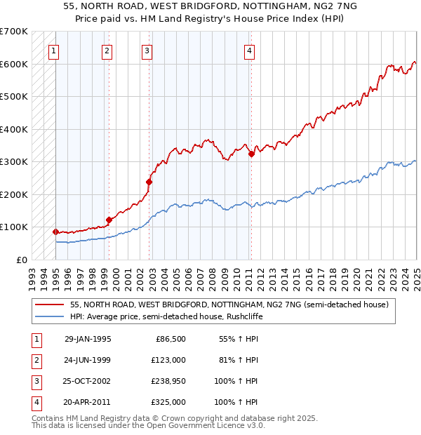 55, NORTH ROAD, WEST BRIDGFORD, NOTTINGHAM, NG2 7NG: Price paid vs HM Land Registry's House Price Index