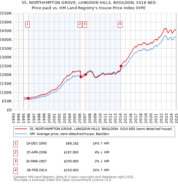 55, NORTHAMPTON GROVE, LANGDON HILLS, BASILDON, SS16 6ED: Price paid vs HM Land Registry's House Price Index
